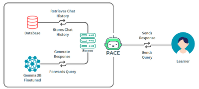 Improving User Engagement and Learning Outcomes in LLM-Based Python Tutor: A Study of PACE