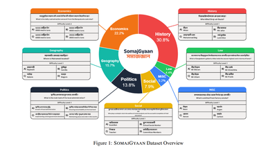 SOMAJGYAAN: A Dataset for Evaluating LLMs on Bangla Culture, Social Knowledge, and Low-Resource Language Adaptation